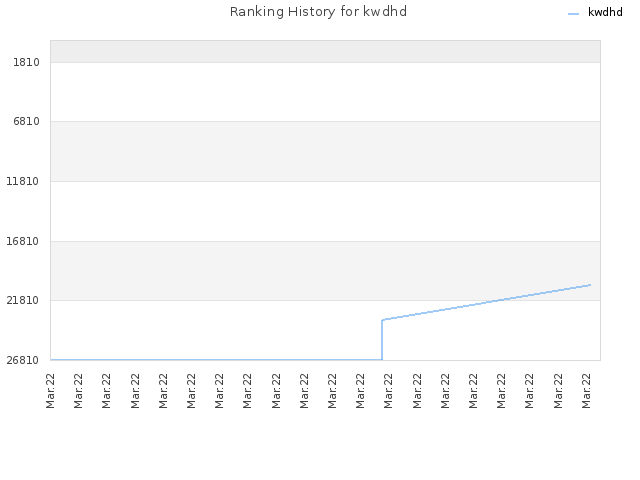 Ranking History for kwdhd