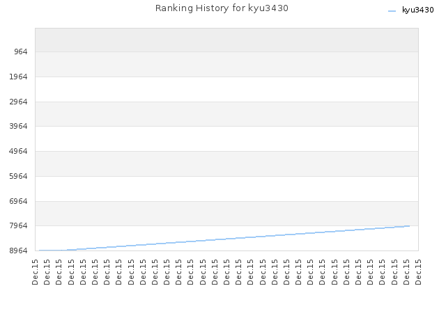 Ranking History for kyu3430
