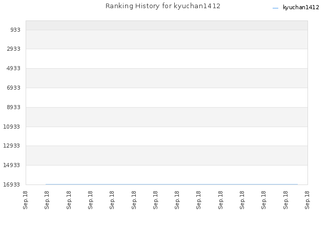 Ranking History for kyuchan1412