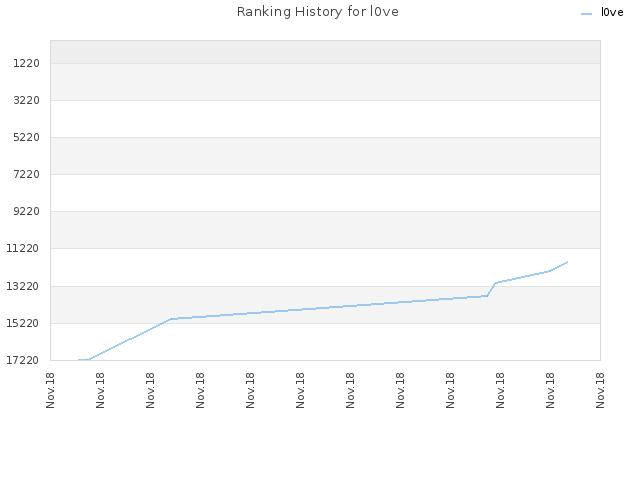 Ranking History for l0ve