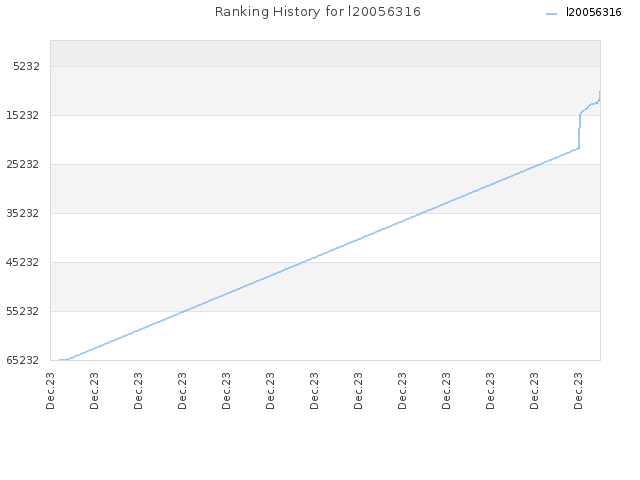 Ranking History for l20056316