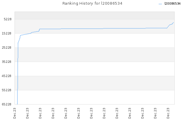 Ranking History for l20086534