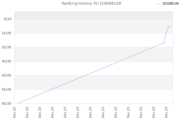 Ranking History for l20088109