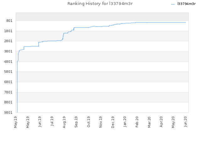 Ranking History for l33794m3r