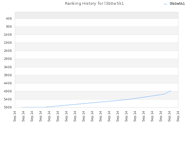 Ranking History for l3b0w5k1