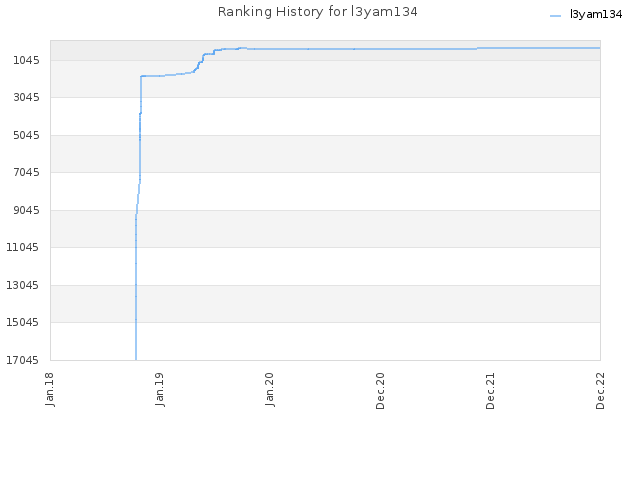 Ranking History for l3yam134