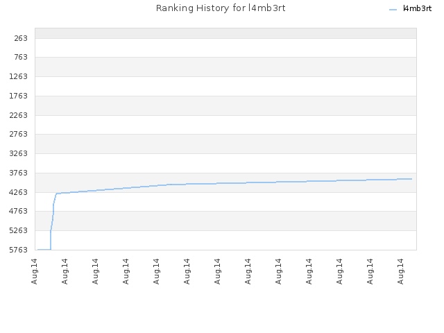 Ranking History for l4mb3rt