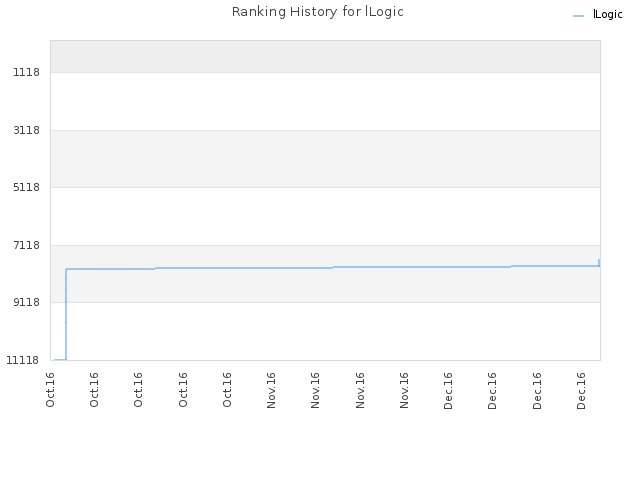 Ranking History for lLogic