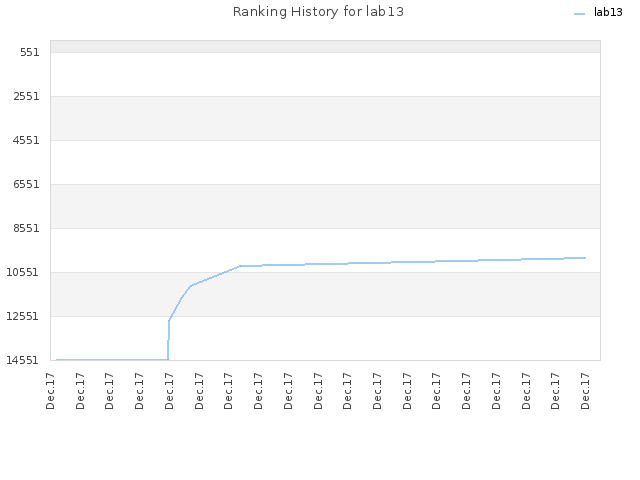 Ranking History for lab13