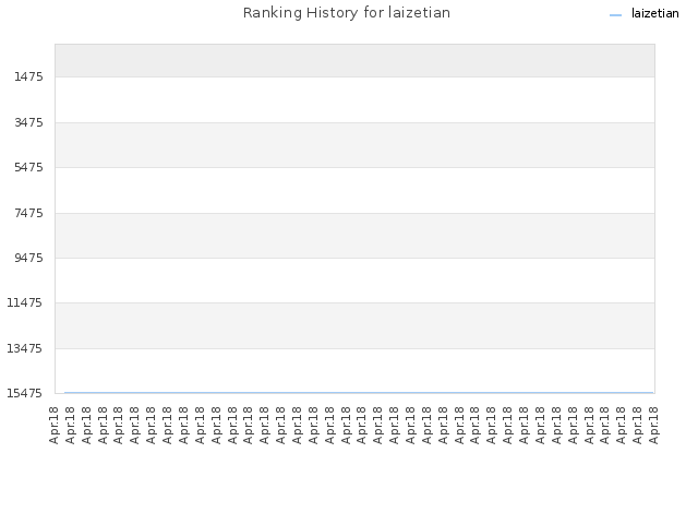 Ranking History for laizetian