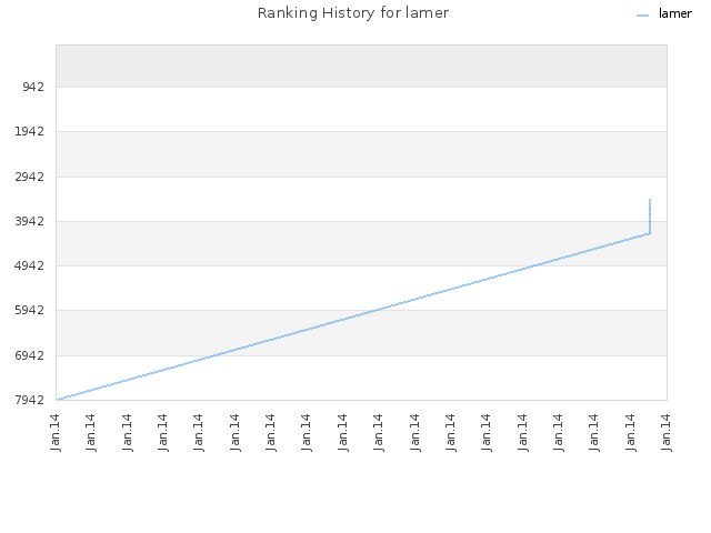 Ranking History for lamer