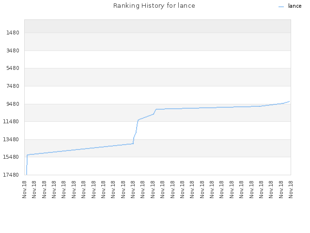 Ranking History for lance