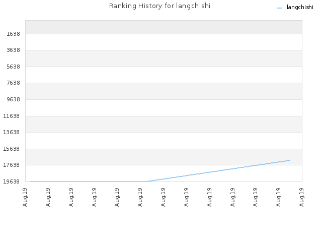 Ranking History for langchishi