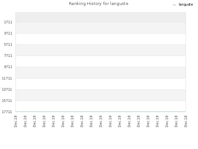 Ranking History for languste