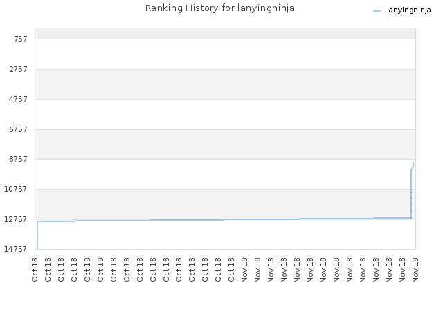 Ranking History for lanyingninja