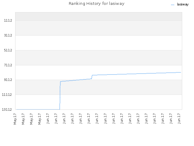 Ranking History for lasiway