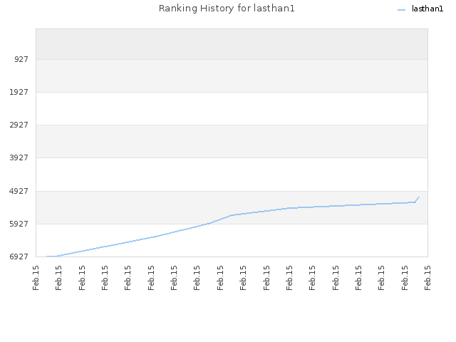 Ranking History for lasthan1