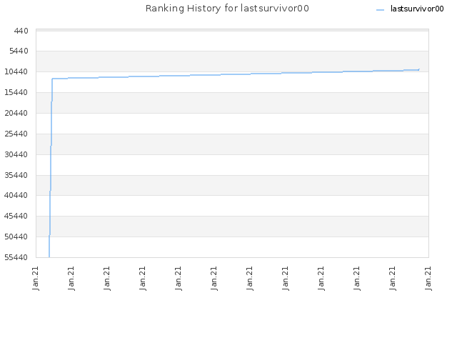 Ranking History for lastsurvivor00