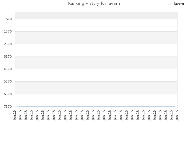 Ranking History for lavern