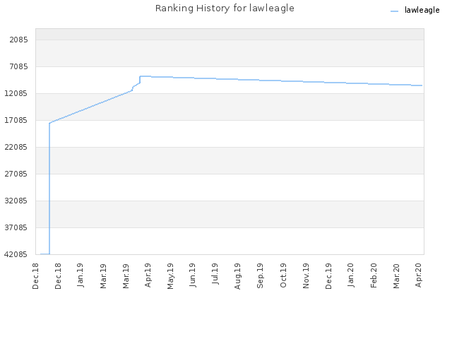 Ranking History for lawleagle