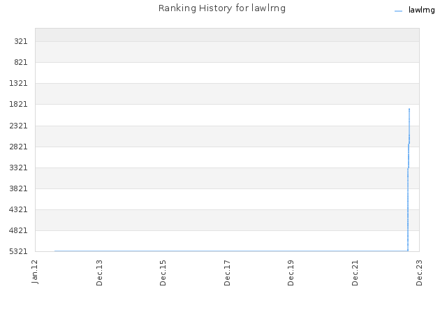 Ranking History for lawlrng