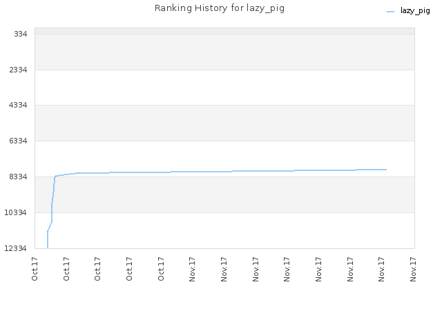 Ranking History for lazy_pig