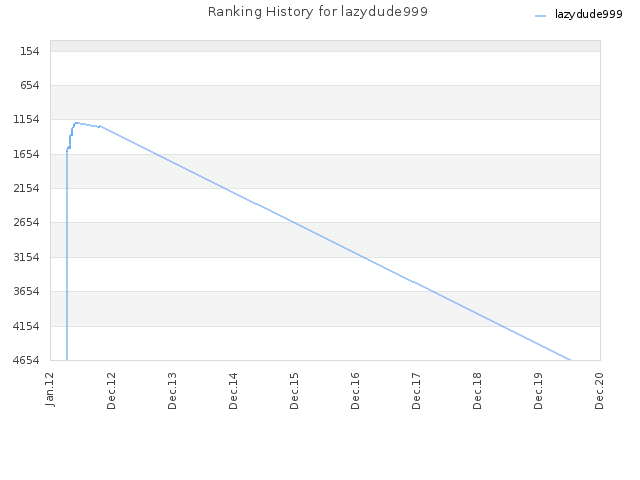 Ranking History for lazydude999