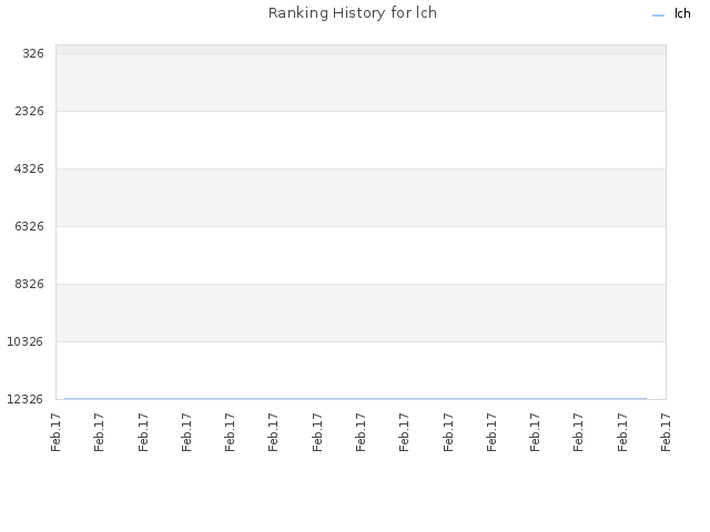 Ranking History for lch
