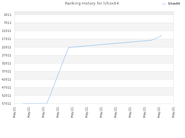 Ranking History for lchox64
