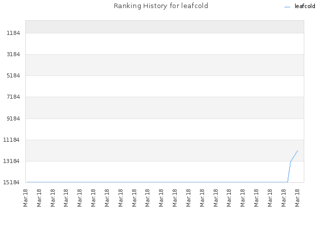 Ranking History for leafcold