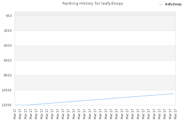 Ranking History for leafydoopy