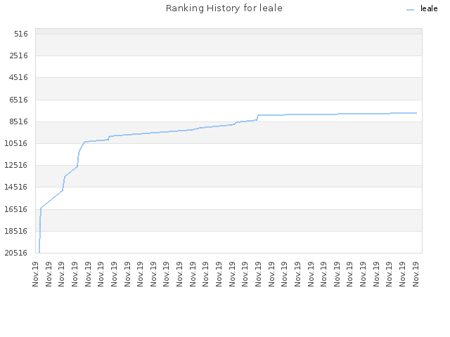 Ranking History for leale
