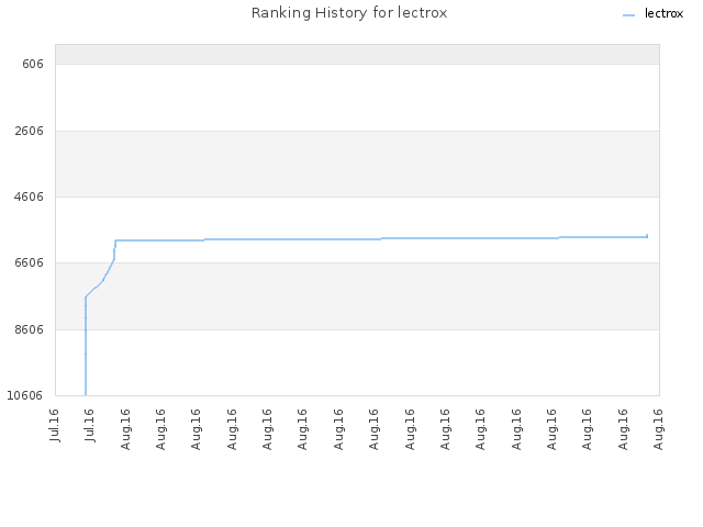 Ranking History for lectrox