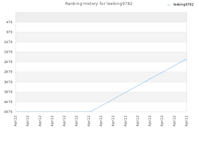 Ranking History for leeking9782