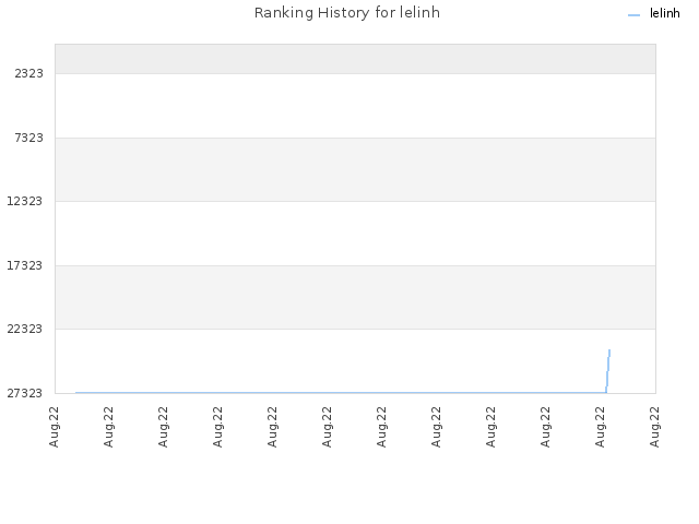 Ranking History for lelinh