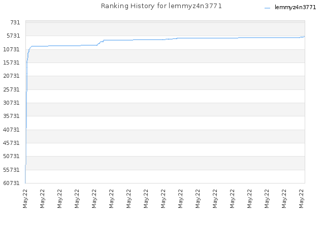 Ranking History for lemmyz4n3771