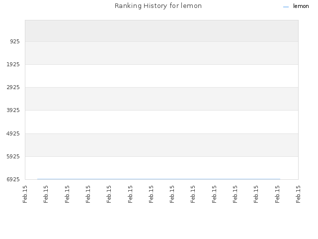 Ranking History for lemon