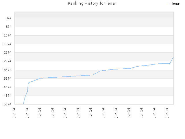 Ranking History for lenar