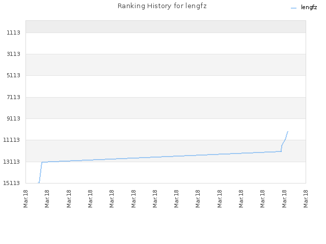 Ranking History for lengfz