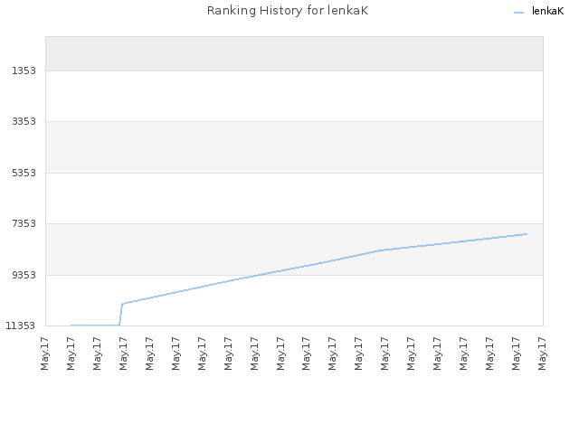 Ranking History for lenkaK