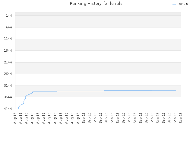 Ranking History for lentils