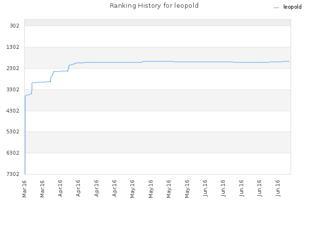Ranking History for leopold