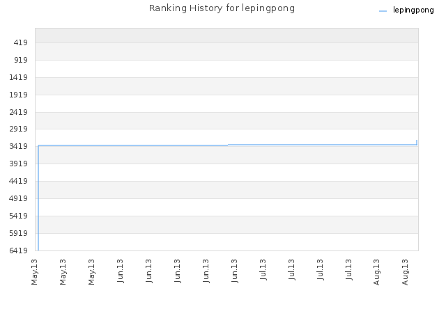 Ranking History for lepingpong