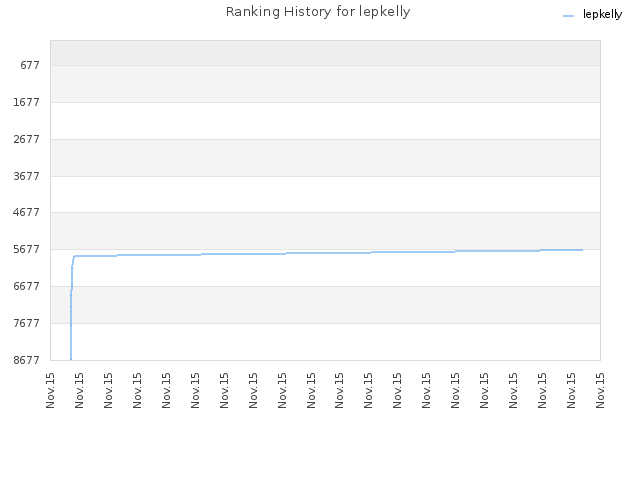 Ranking History for lepkelly
