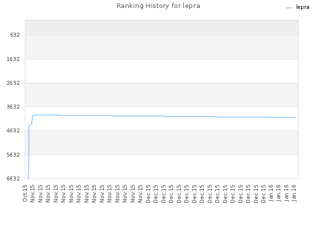 Ranking History for lepra