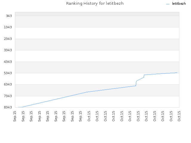 Ranking History for letitbezh