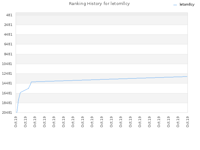 Ranking History for letomllcy