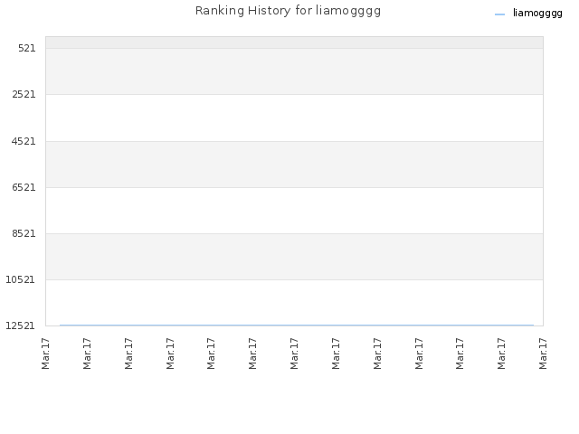 Ranking History for liamogggg