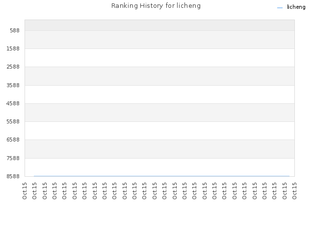 Ranking History for licheng
