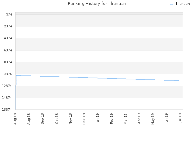 Ranking History for liliantian